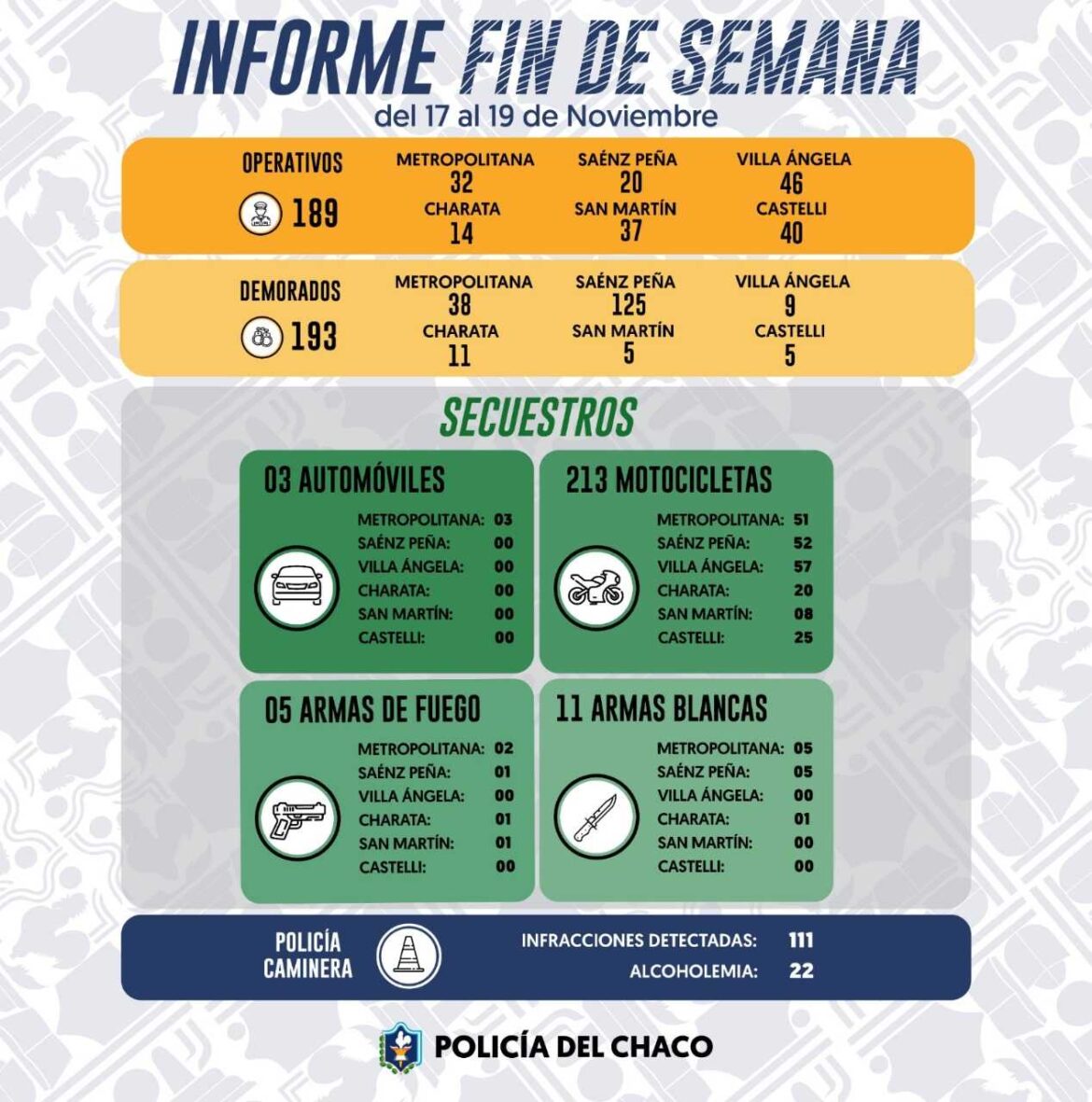 Operativos de prevención: demoraron a 193 personas durante el fin de semana